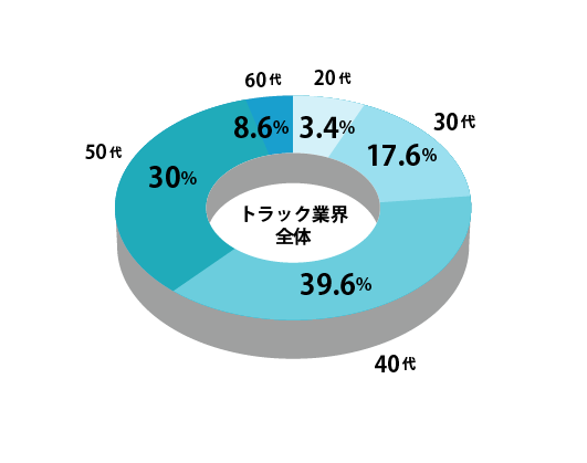 トラック業界全体